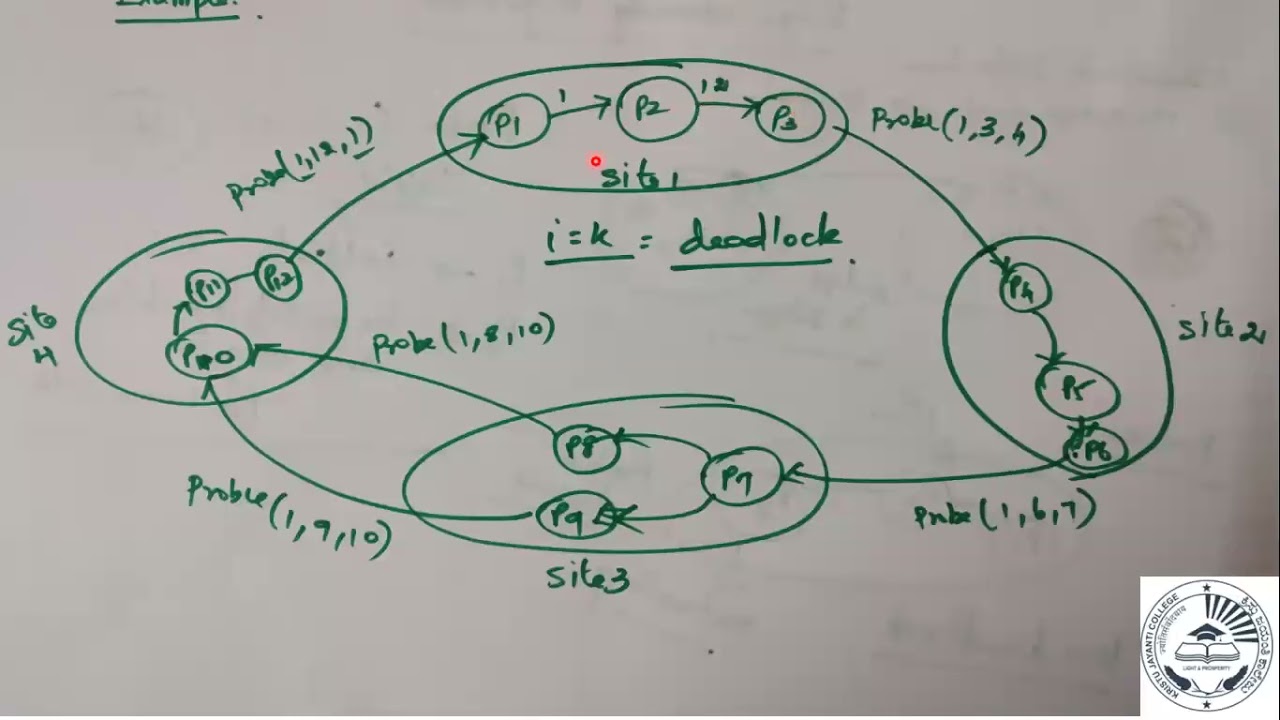 Distributed Deadlock Detection Algorithm
