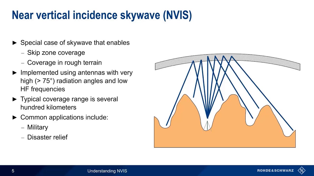 Understanding NVIS
