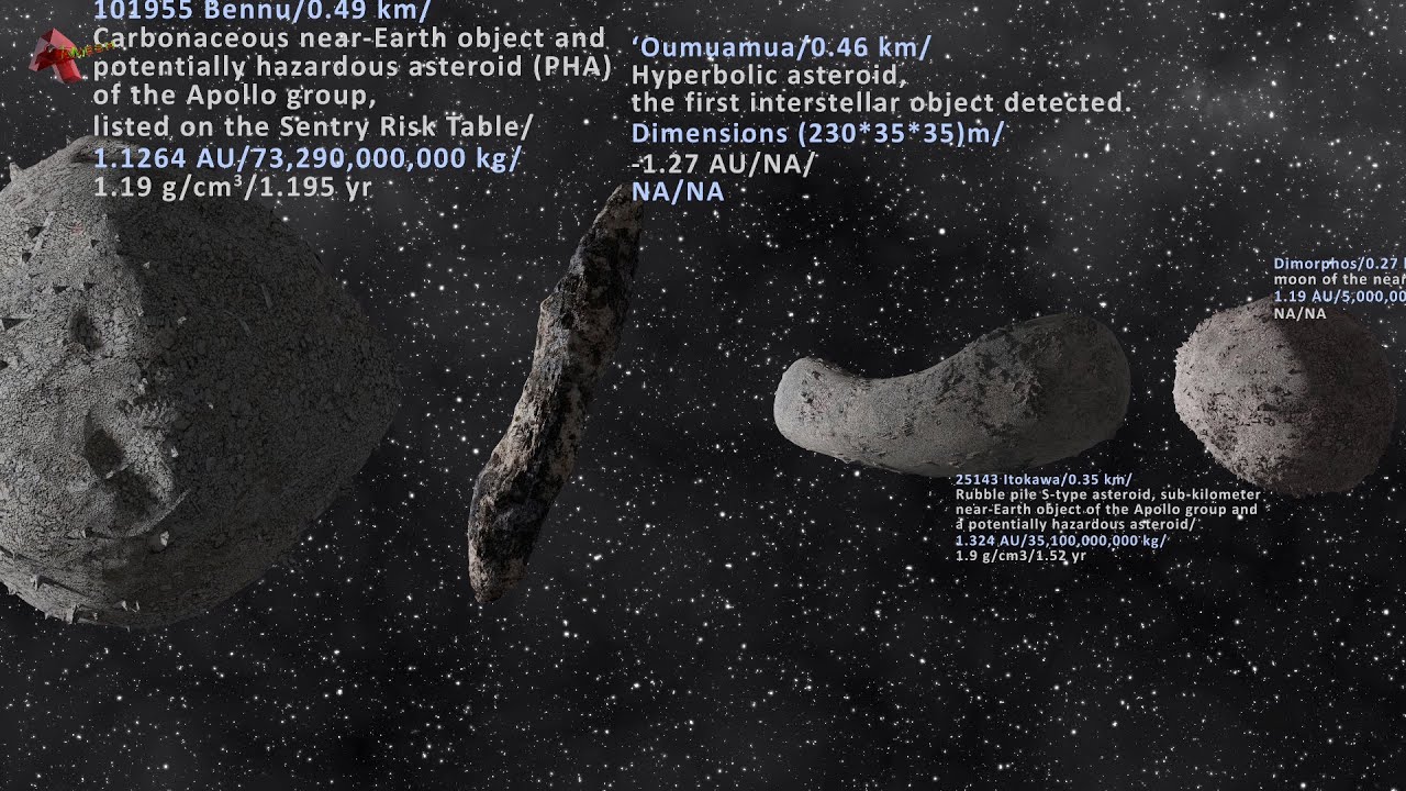 Asteroids & Comets Size Comparison: Extended Version
