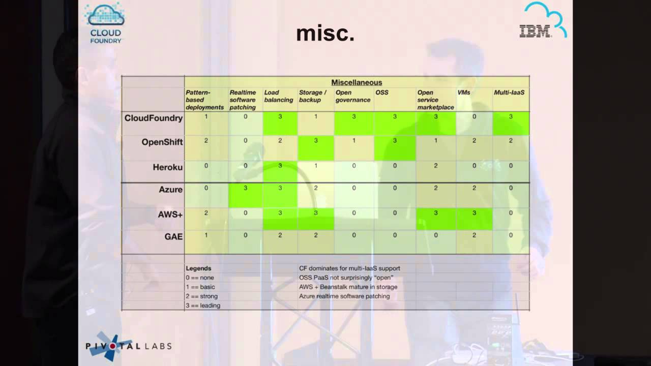 IBM & Pivotal - Cloud Foundry Compared with Other PaaSes (Cloud Foundry Summit 2014)