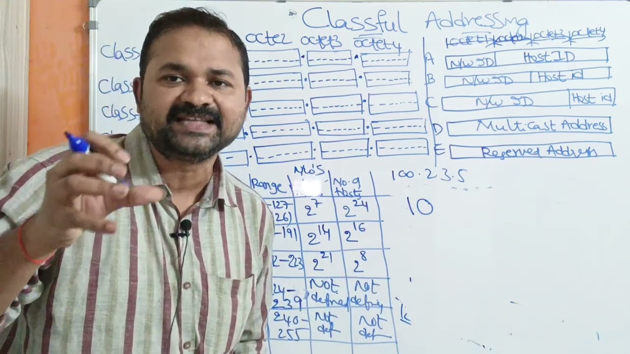Classful Addressing  || Class A  IP addressing || Class B || Class C || Class D || Class E  || CN