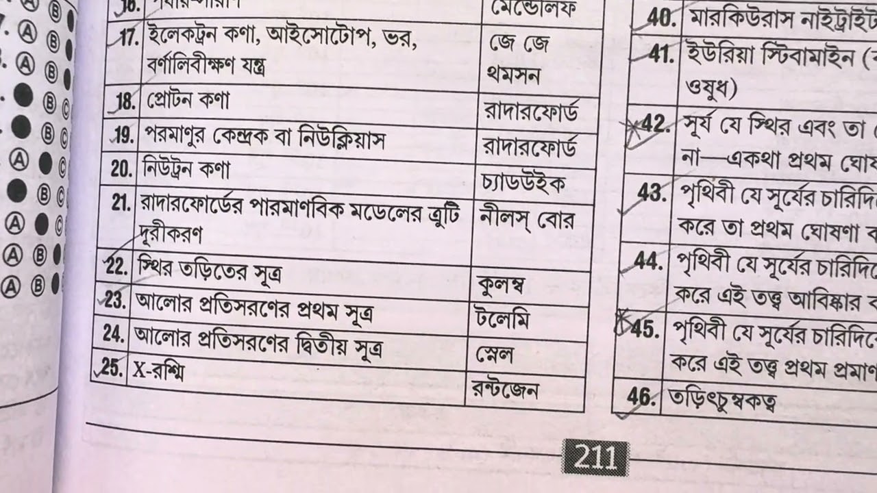 পদার্থবিদ্যা ও রসায়ন-সংক্রান্ত আবিষ্কার ও আবিষ্কারক ll গুরুত্বপূর্ণ জেনারেল নলেজ ll 