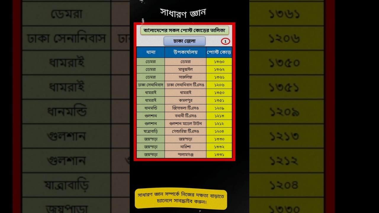 ✅1. List of all post codes of Dhaka district Bangladesh all district post code#general#gk #histor...