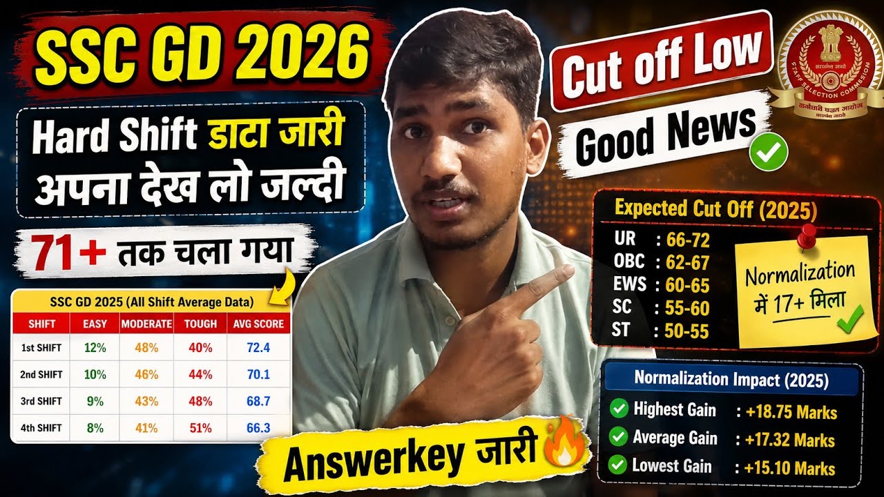 SSC GD 2026 Answer Key Out 🔥 Hard Shift Data Released | Cut Off Low? Normalization +17 Marks