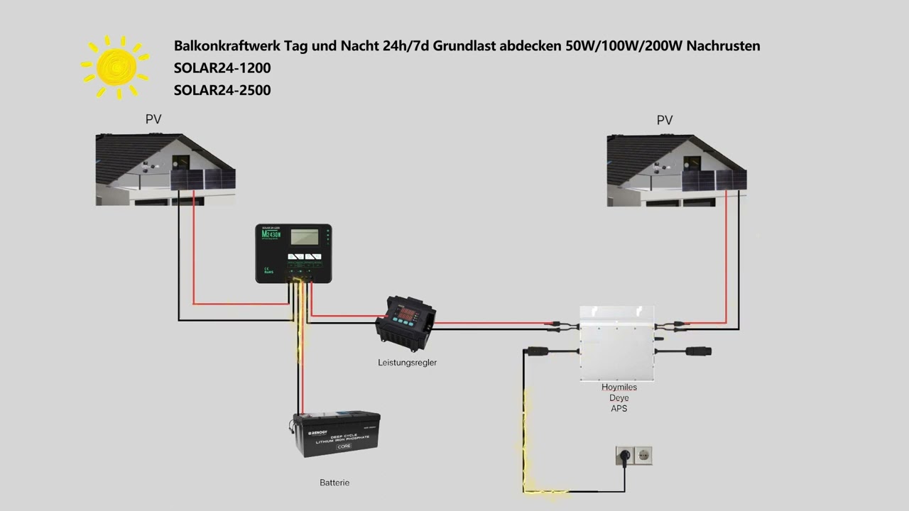 Balkonkraftwerk Tag und Nacht 24h:7d Grundlast abdecken 50W:100W:200W Nachrüsten