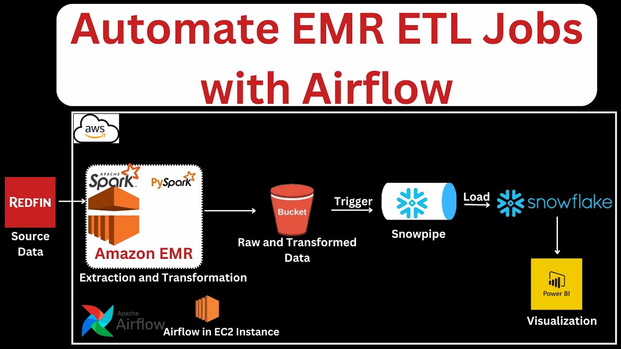 Airflow Tutorial | Automate EMR ETL Jobs with Airflow | Airflow Project | Data Engineering Project
