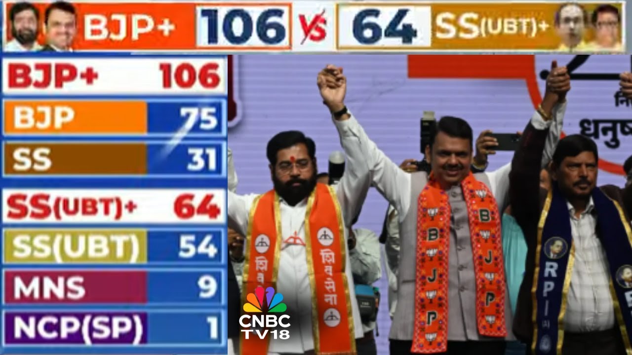 BMC Elections Results 2026: BJP Crosses 100+ Seats  | Raj Thackeray | Shiv Sena Vs BJP | MNS | N18V