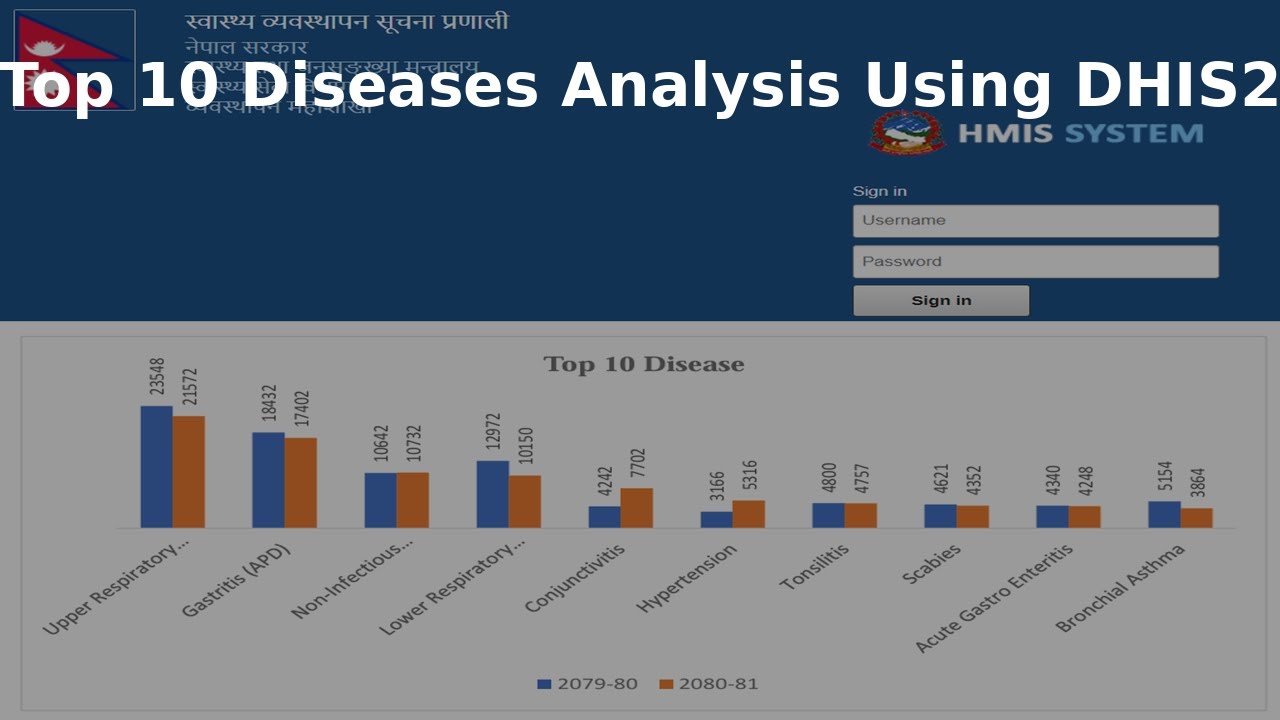 Top 10 Disease Using DHIS2 New Version (2.40)