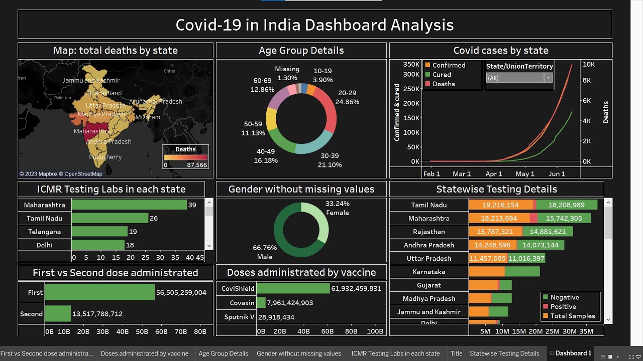Создайте панель мониторинга COVID-19 в Индии с помощью Tableau за 33 минуты