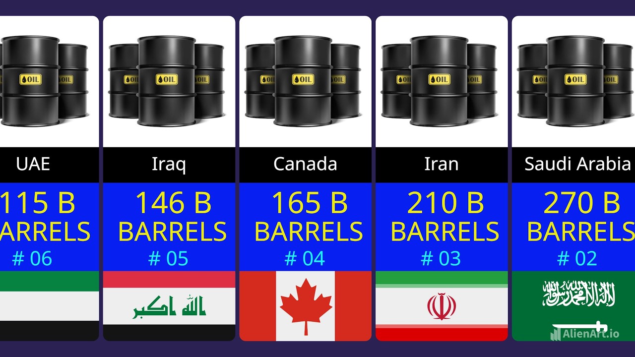Biggest OIL RESERVES in The World 2026 || Which Country Has The Most Oil ?