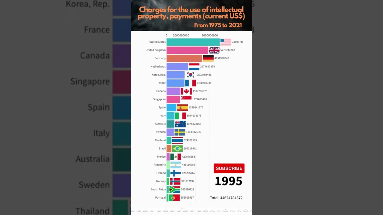 World Rankings：Charges for the use of intellectual property rights(current US$) #shorts