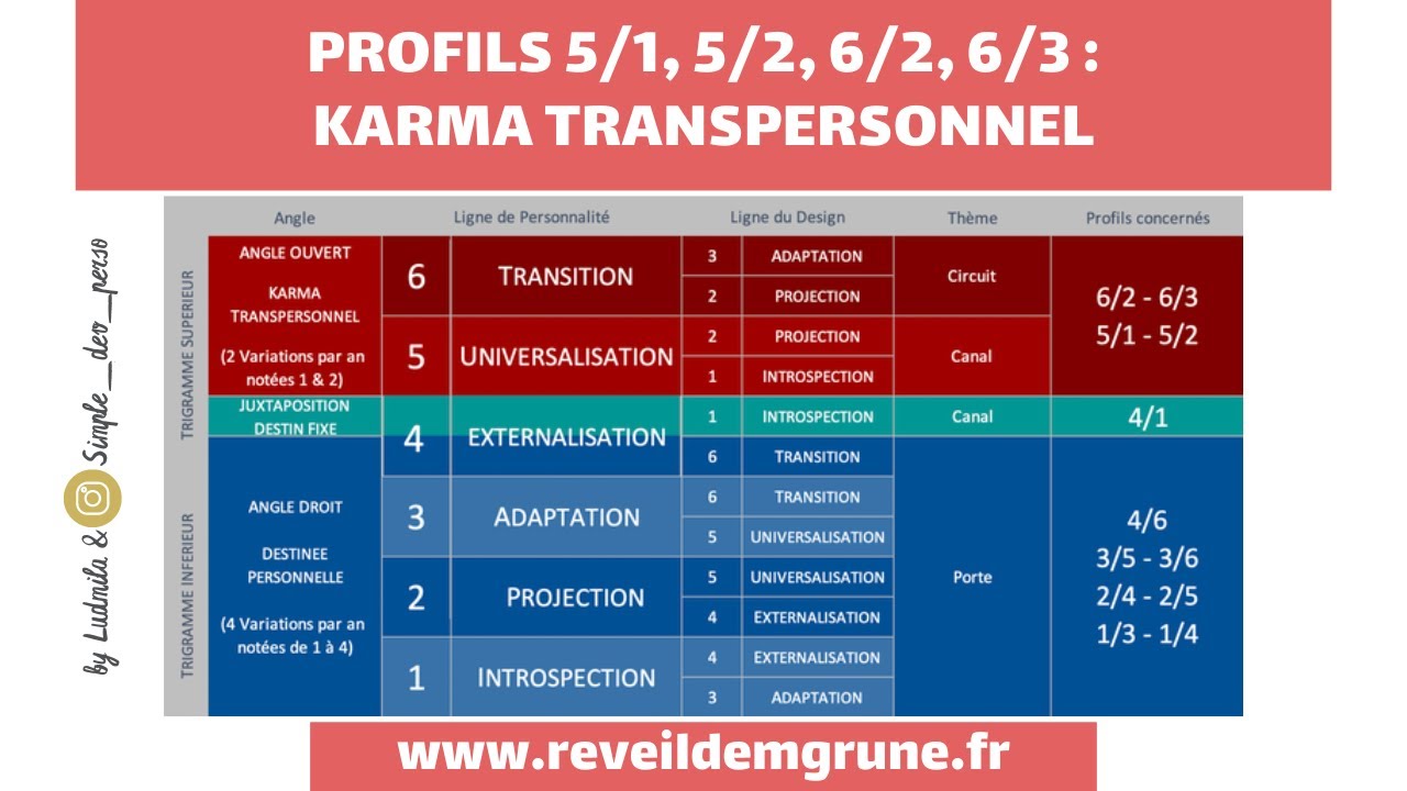 Design Humain - Les profils du karma transpersonnel : 5/1, 5/2, 6/2, 6/3
