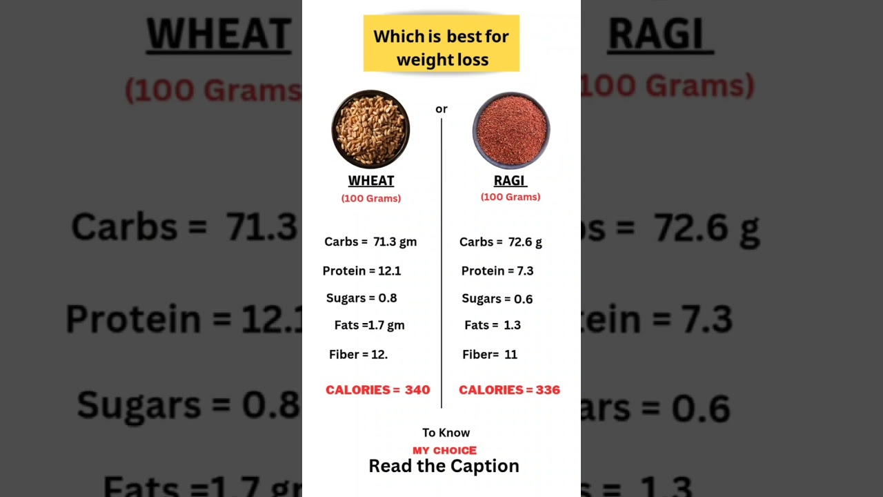 Wheat vs Ragi, Which is the best option for weight loss  #weightloss #food #weightlossdiet