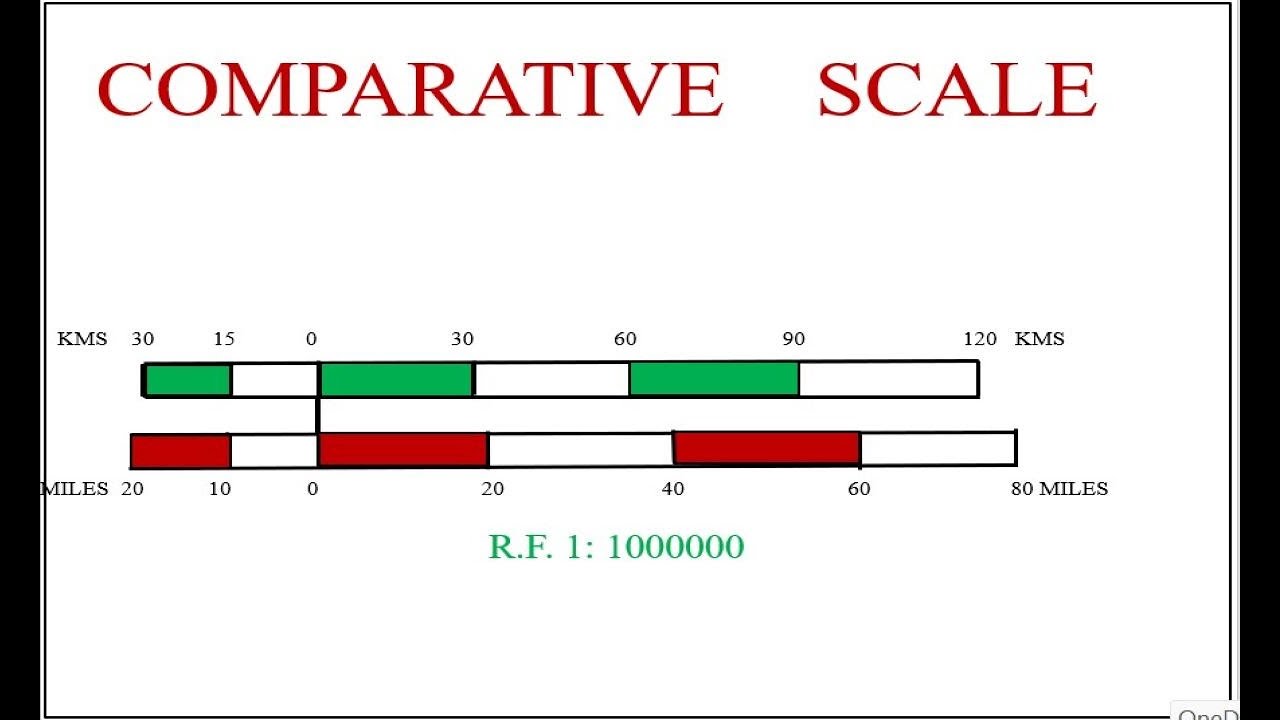 Comparative Scale