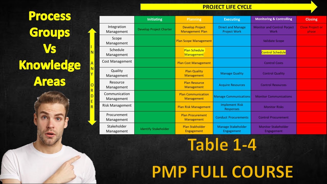 PMP Course: 0-18 - Project Process Groups and Knowledge Areas- Project Management