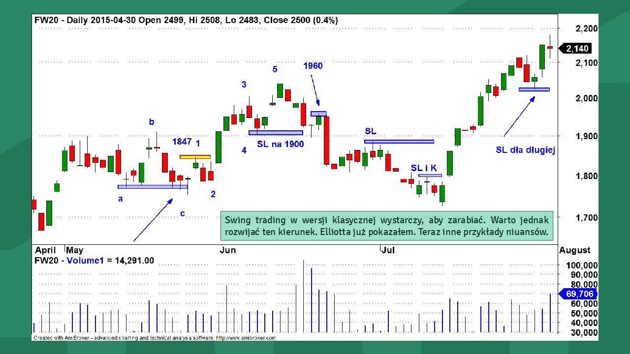 Swing Trading: znajdź swoje podejście do inwestowania