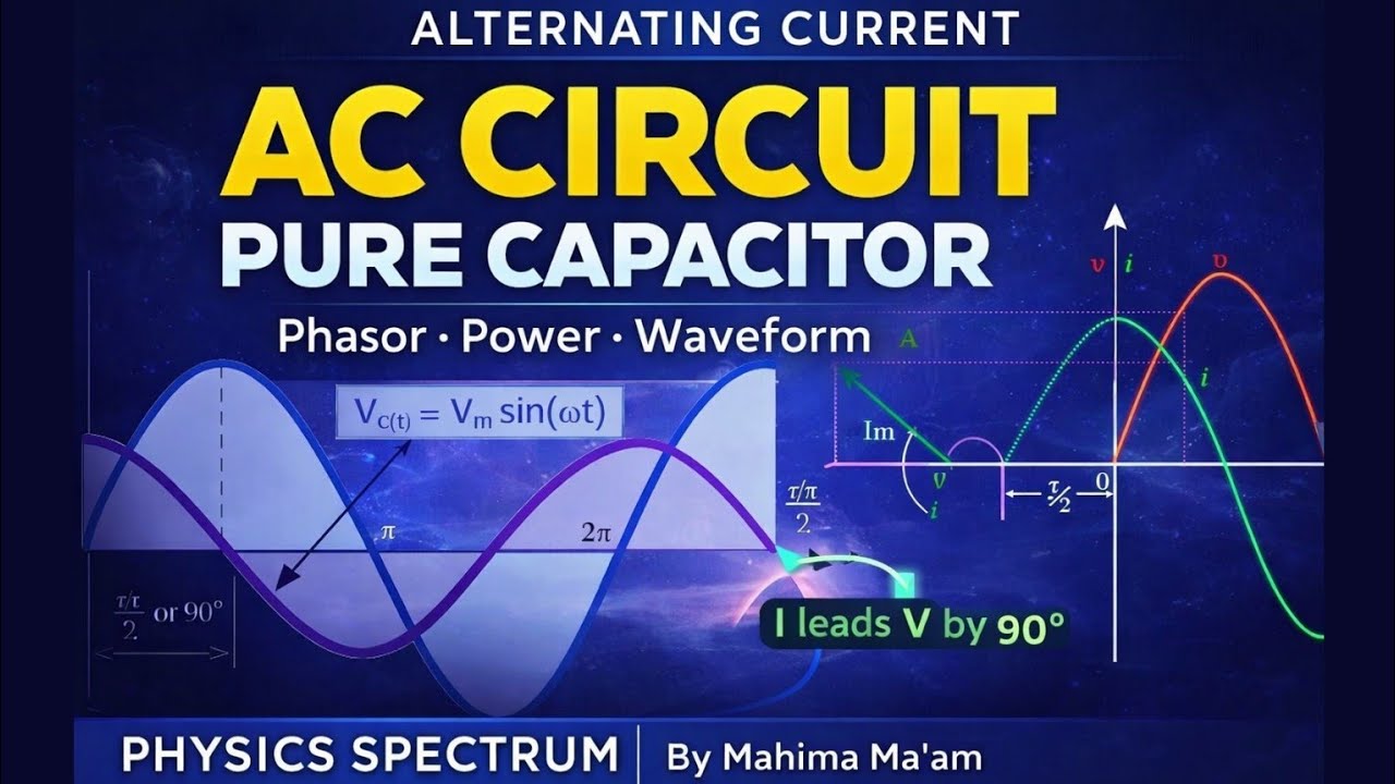 AC Circuit with Capacitor Only | Voltage–Current Relation, Phasor Diagram, Power & Energy
