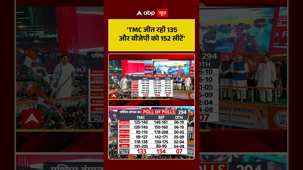 West Bengal Exit Poll: 'TMC जीत रही 135 और बीजेपी को 152 सीटें''| Mamata | TMC | #shorts