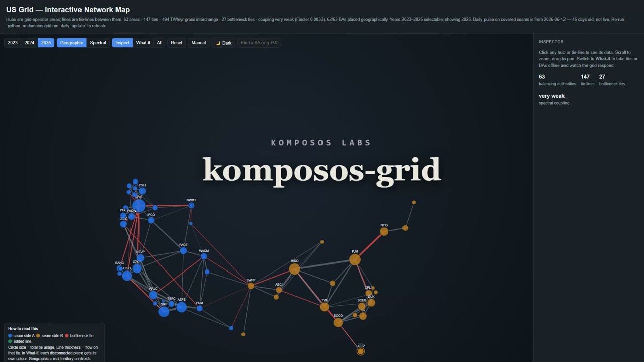 Komposos-grid: Where the US Grid Loses Money