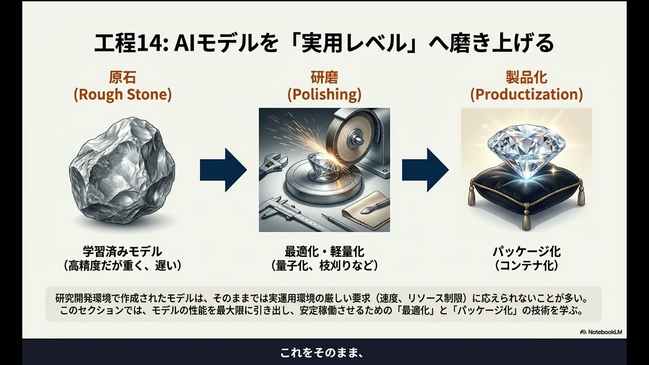 【2026年最新】ものづくり現場のためのAI活用技術 第8弾(完) | AIを「作りっぱなし」にしない！デプロイ・監視・MLOps完全講義