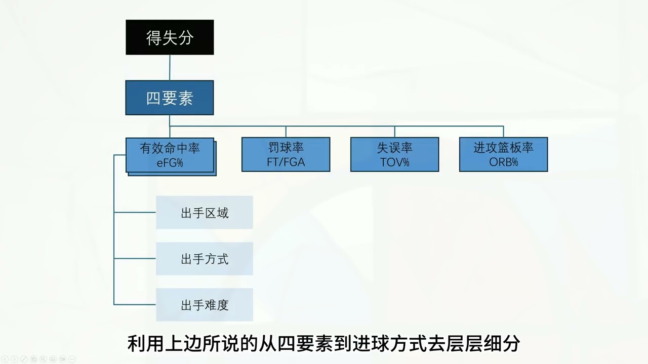 三分鐘瞭解籃球數據分析的基礎