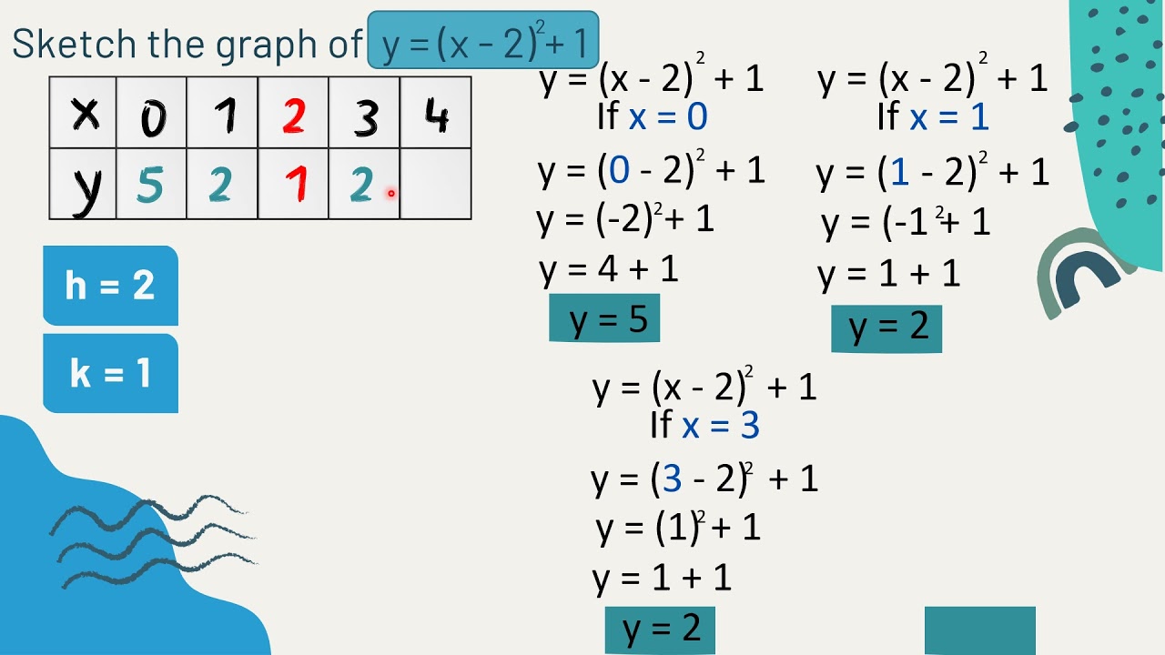 Graph of Quadratic Function