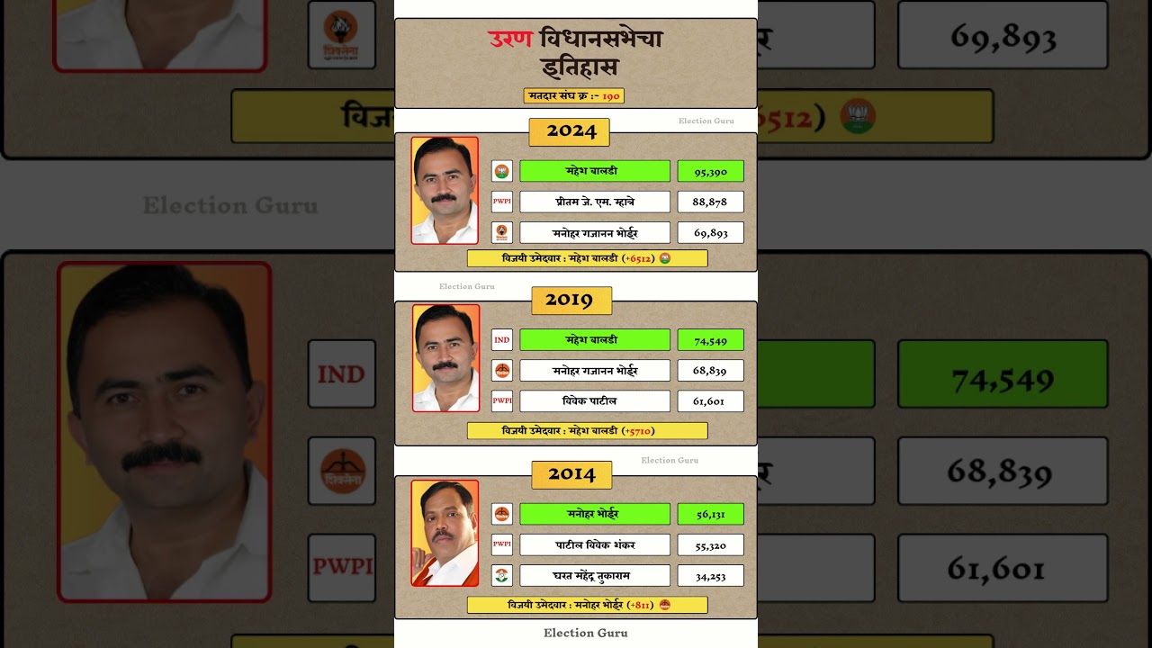 Uran vidhan sabha Election 2024-2014 result history #uran #vidhansabha #election #results #history