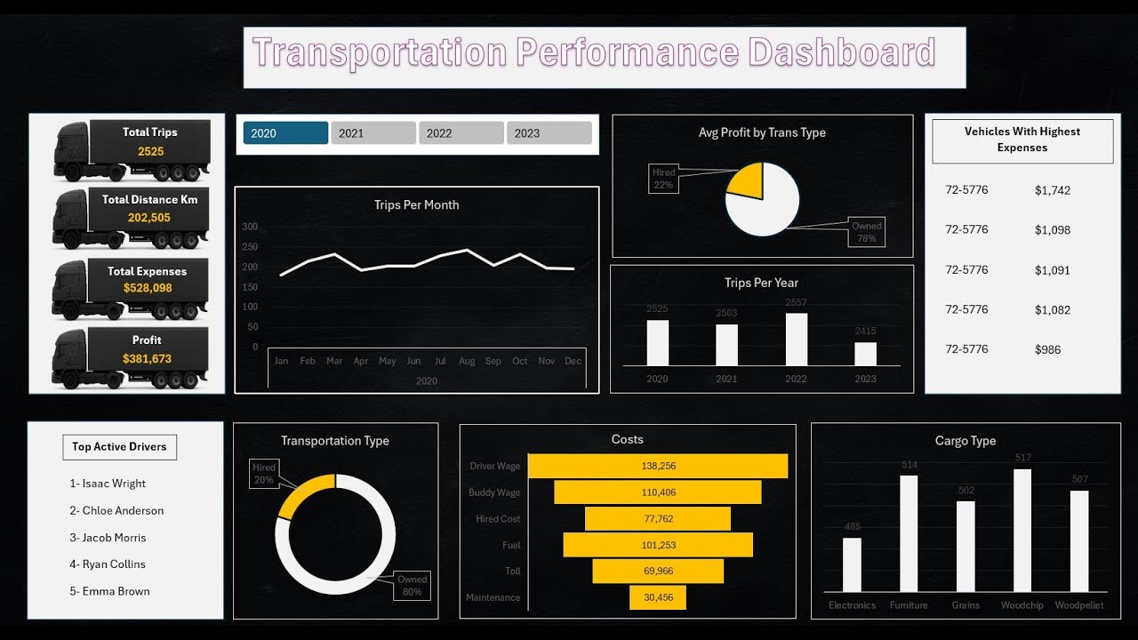 Transportation Performance Dashboard in Excel | Step-by-Step Guide