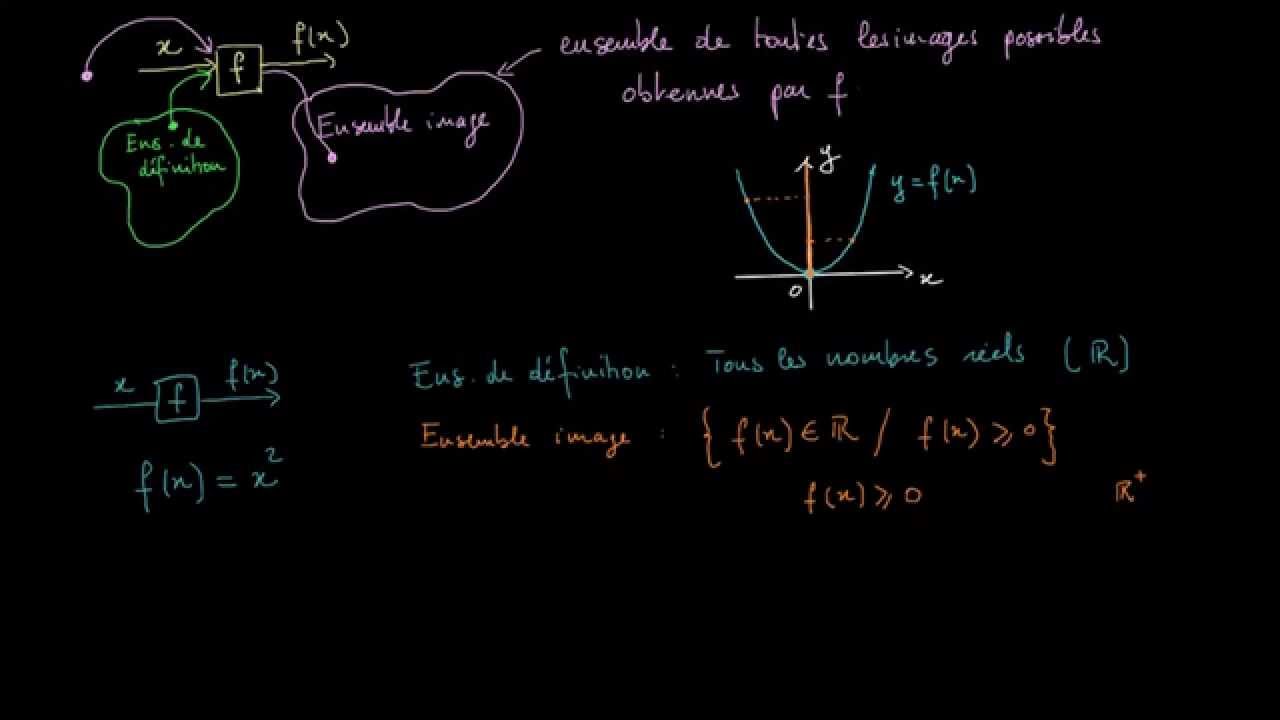 Qu'est ce que l'ensemble image d'une fonction