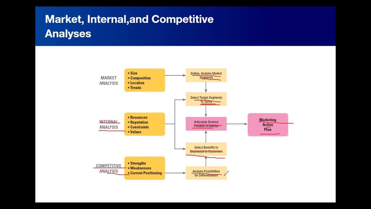 Chapter 3 _ Positioning Services in Competitive Markets