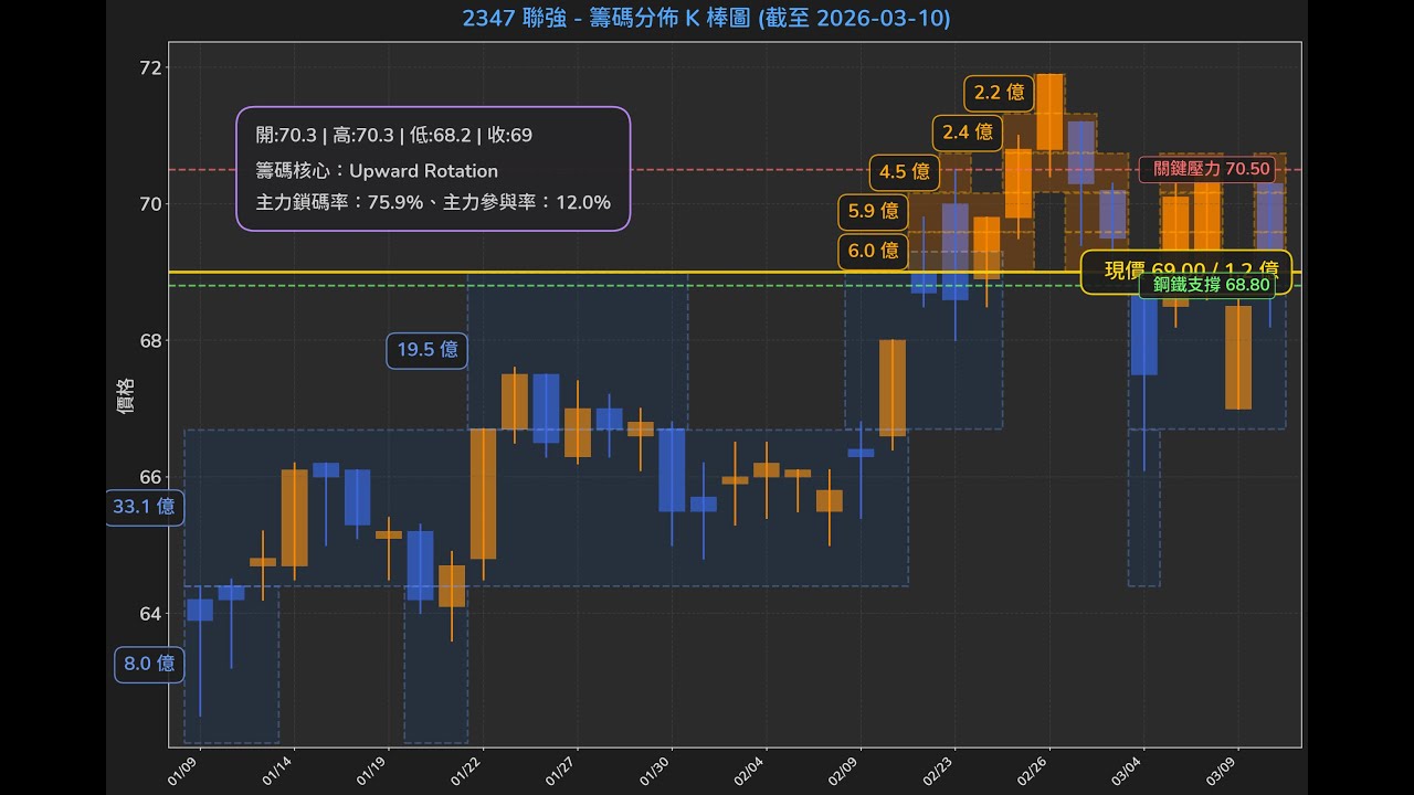 2347 聯強 主力控盤筆記 | SMC 籌碼大解密 | 高檔換手透出寒意，鋼鐵防線不容有失