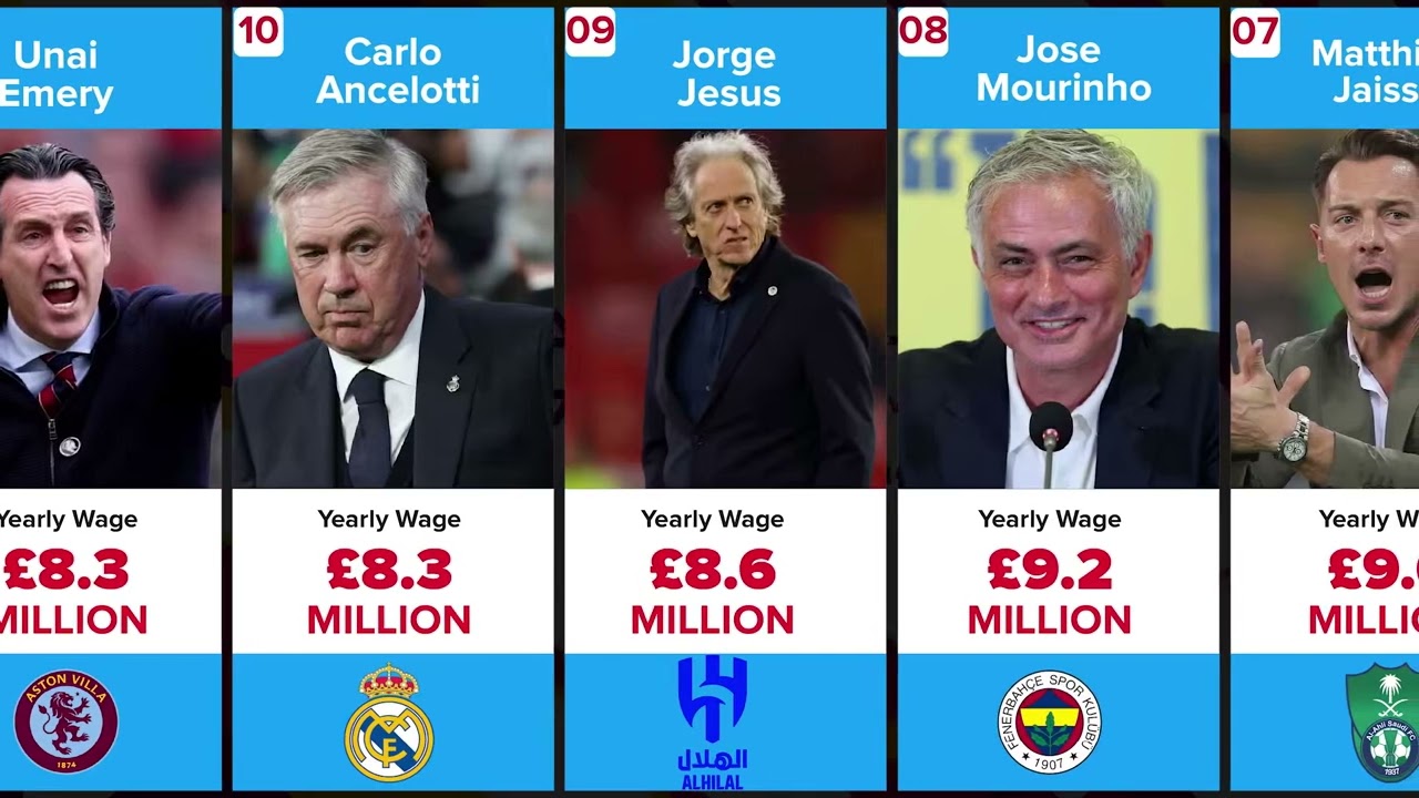 Top 20 Highest Paid Football Managers in 2025 💰