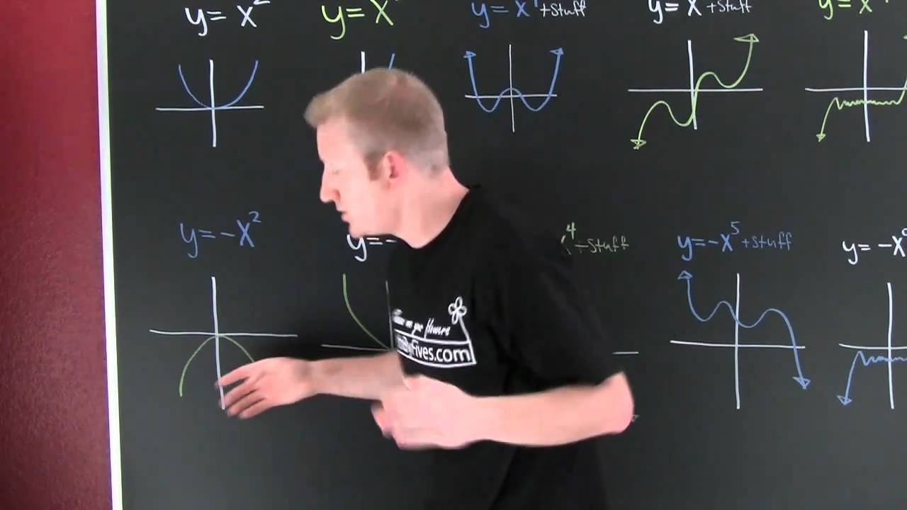 Polynomial End Behavior