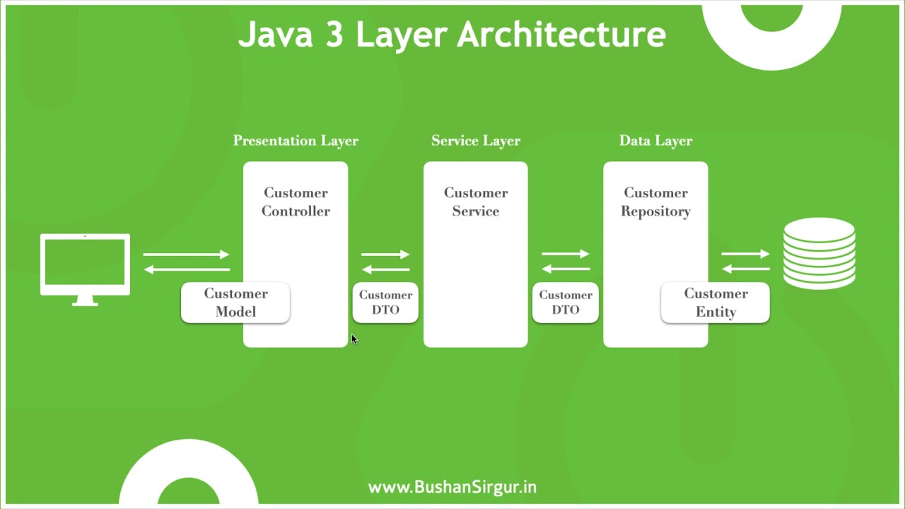 Java 3 Layer Architecture