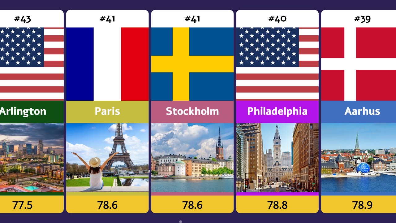 Cost of Living Index by City (2026) | Top 100 Global Ranking | Episode 3