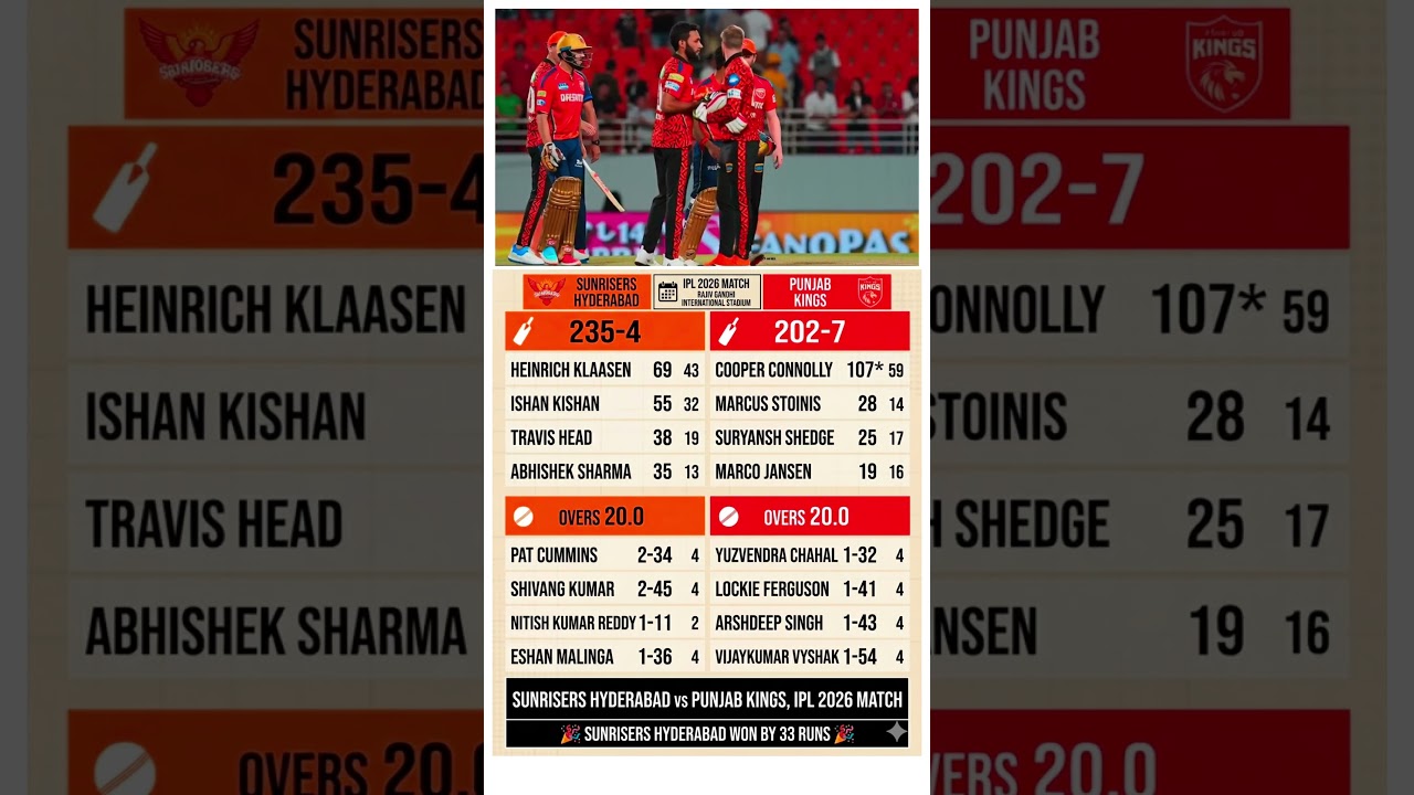SRH vs PBKS Highlights 2026 🔥 Last Over Drama | IPL 2026 Full Match Summary #ipl2026 #srh #pbks
