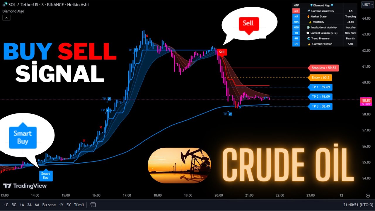 🔴5-минутные сигналы покупки/продажи сырой нефти WTI и Brent-Торговые сигналы-Стратегия скальпинга-