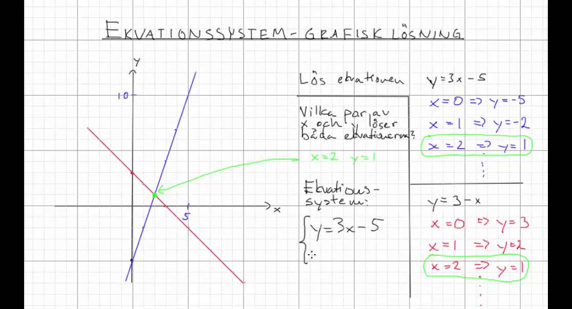 Matematik 2b: Ekvationssystem - grafisk lösning