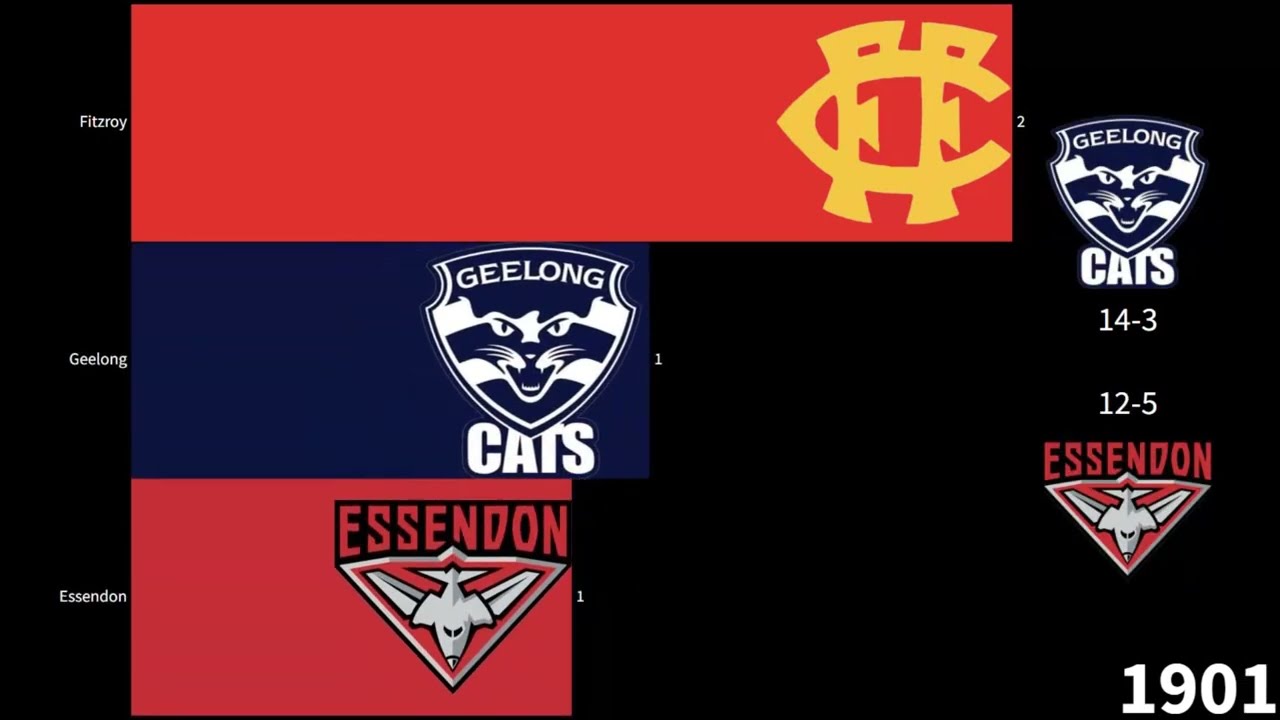 AFL Minor Premiers 1897-2024