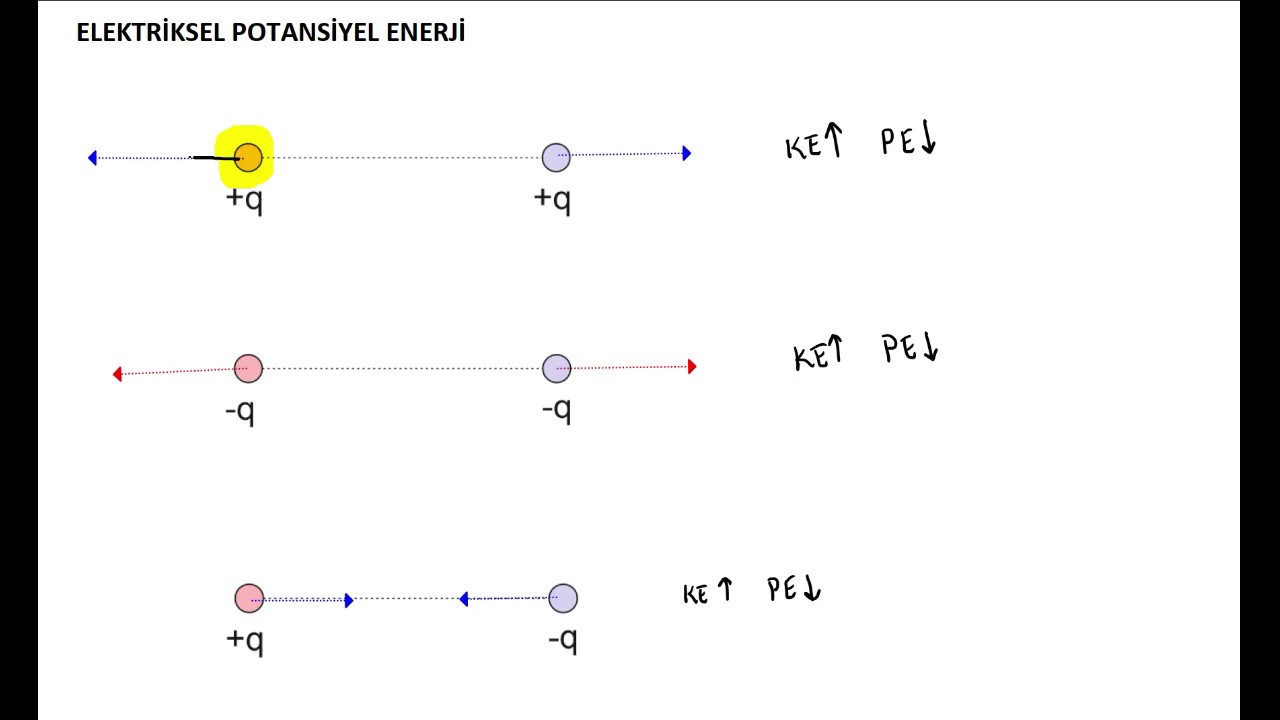 Elektriksel potansiyel enerji başlığı altında pozitif ve negatif iş kavramları