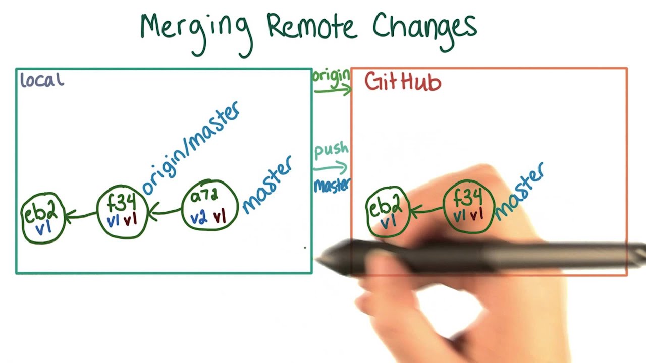 Updating Local Copies of Remote Branches - How to Use Git and GitHub