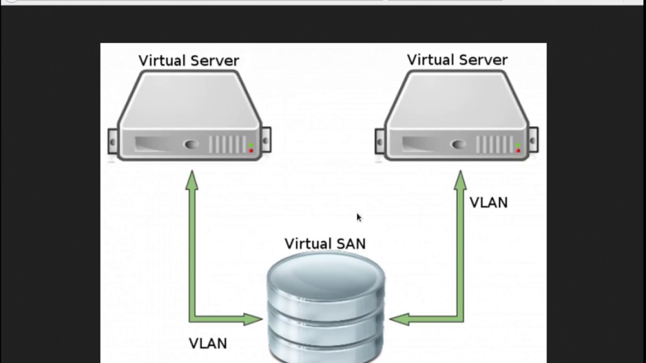 Virtual Storage Area Network
