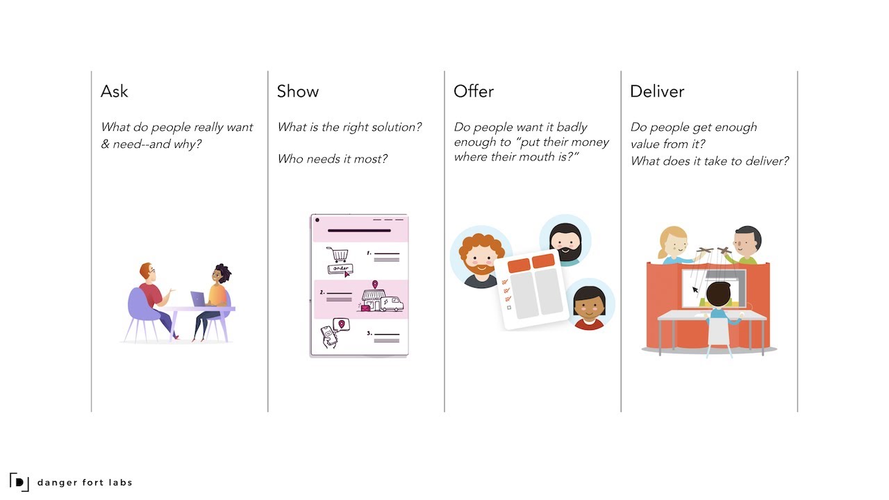 The Test & Learn Approach