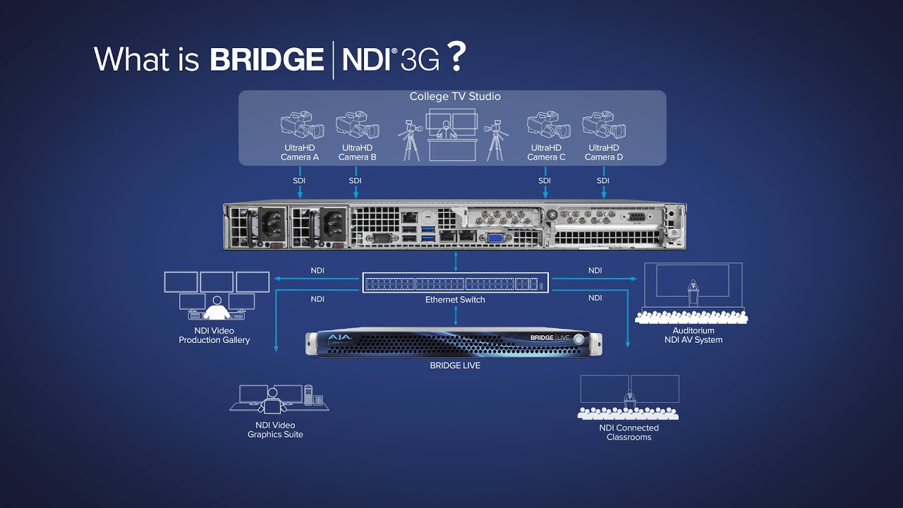 BRIDGE NDI 3G: High Density HD and 4K/UltraHD Conversion Gateway for SDI to NDI and NDI to SDI