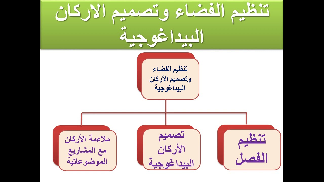 تنظيم فضاء الفصل وتصميم الأركان البيداغوجية