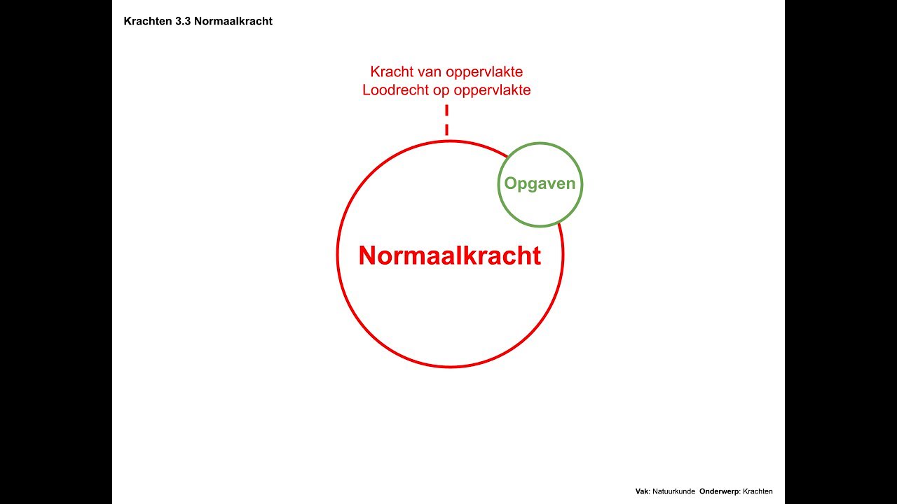 Normaalkracht (Krachten 3.3)