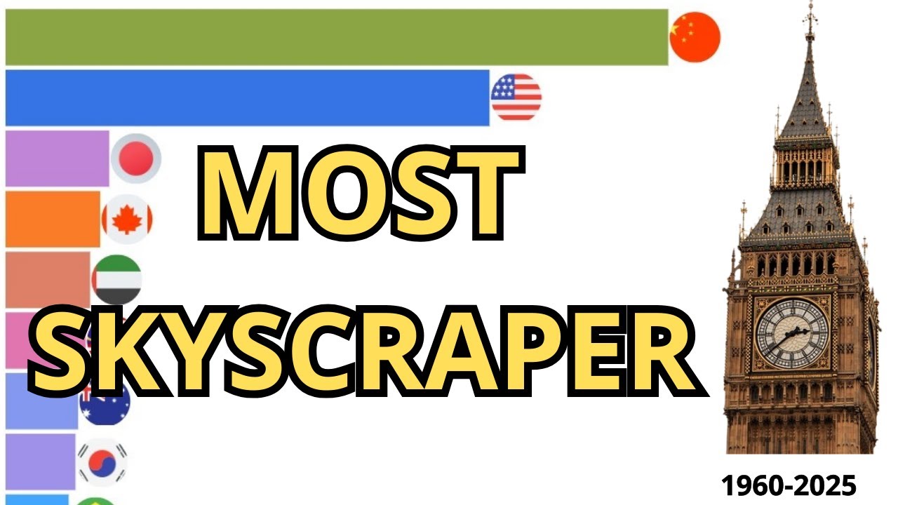 Top 15 Countries with the Most Skyscrapers Over Time (1960–2025)