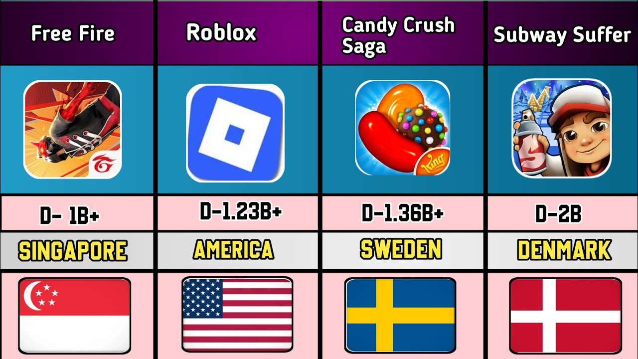 Which Country Plays the Most? Global Mobile Gaming Comparison