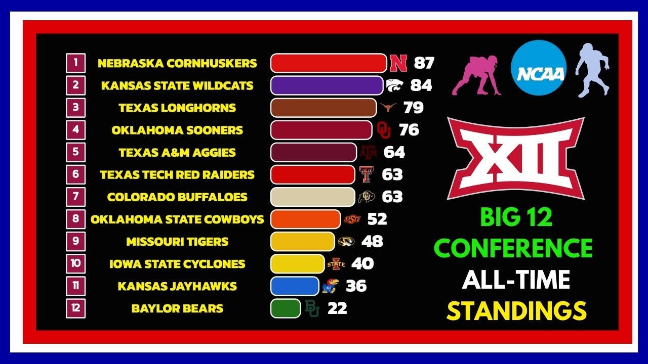 NCAA Football Big 12 Conference All-Time Standings (1996-2025) 🏈