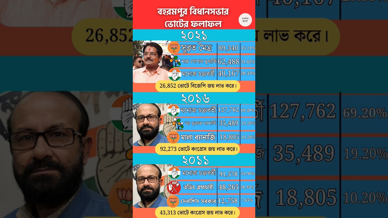 Baharampur MLA list.#baharampur #murshidabad #aitc #congress #bjp #tmc #cpim #isf